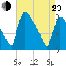 Trenton tide chart for Saturday, April 23, 2022
