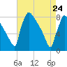 Trenton tide chart for Sunday, April 24, 2022