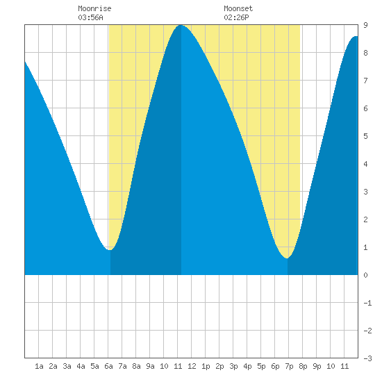Trenton tide chart for Monday, April 25, 2022