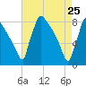 Trenton tide chart for Monday, April 25, 2022