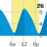 Trenton tide chart for Tuesday, April 26, 2022
