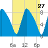 Trenton tide chart for Wednesday, April 27, 2022