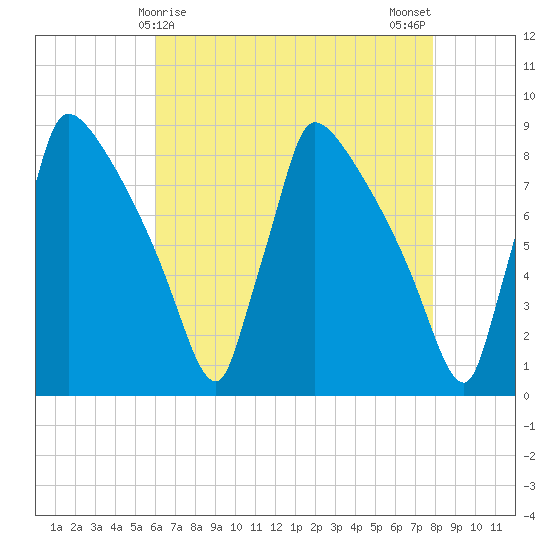 Trenton tide chart for Thursday, April 28, 2022