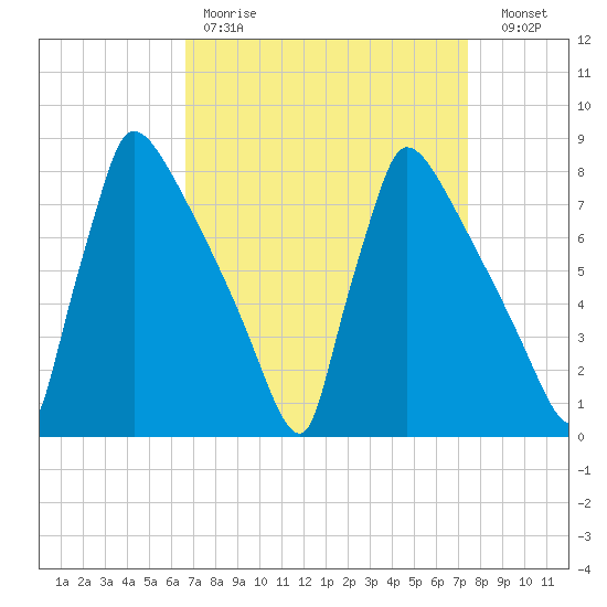 Trenton tide chart for Saturday, April 2, 2022