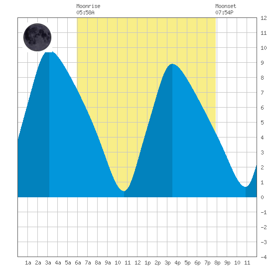 Trenton tide chart for Saturday, April 30, 2022
