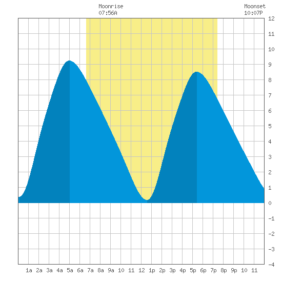 Trenton tide chart for Sunday, April 3, 2022