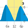 Trenton tide chart for Sunday, April 3, 2022