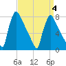 Trenton tide chart for Monday, April 4, 2022