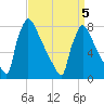 Trenton tide chart for Tuesday, April 5, 2022