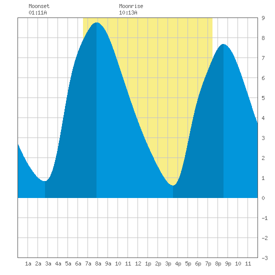 Trenton tide chart for Thursday, April 7, 2022