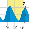 Trenton tide chart for Thursday, April 7, 2022