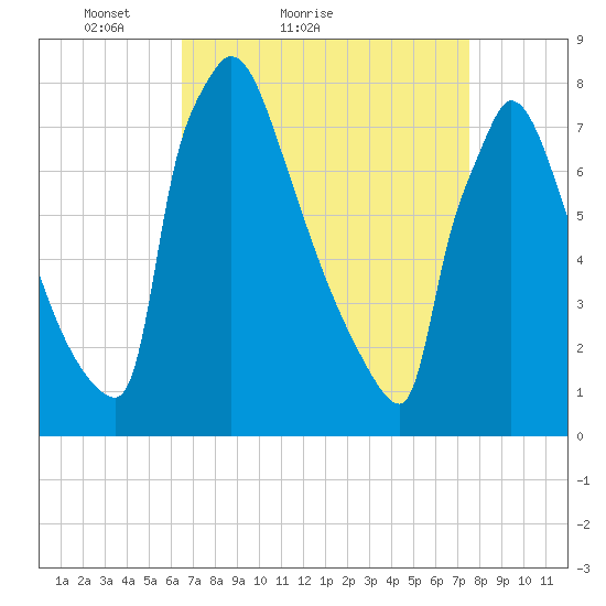 Trenton tide chart for Friday, April 8, 2022