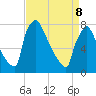 Trenton tide chart for Friday, April 8, 2022