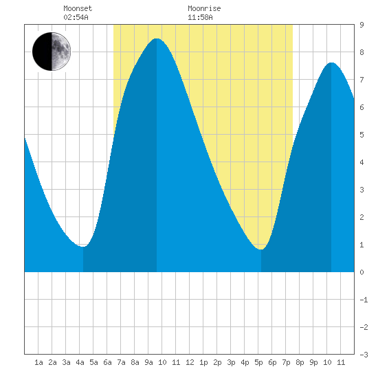 Trenton tide chart for Saturday, April 9, 2022
