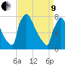 Trenton tide chart for Saturday, April 9, 2022