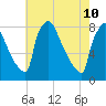 Trenton tide chart for Tuesday, May 10, 2022