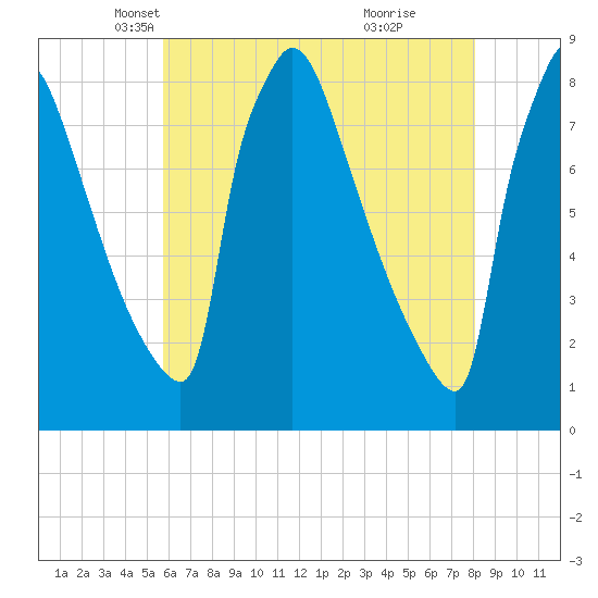 Trenton tide chart for Wednesday, May 11, 2022