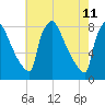 Trenton tide chart for Wednesday, May 11, 2022