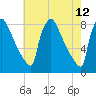 Trenton tide chart for Thursday, May 12, 2022