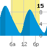 Trenton tide chart for Sunday, May 15, 2022