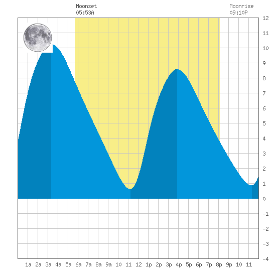 Trenton tide chart for Monday, May 16, 2022