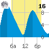 Trenton tide chart for Monday, May 16, 2022