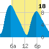 Trenton tide chart for Wednesday, May 18, 2022