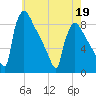 Trenton tide chart for Thursday, May 19, 2022