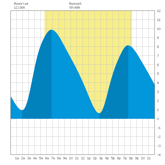 Trenton tide chart for Friday, May 20, 2022