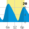 Trenton tide chart for Friday, May 20, 2022