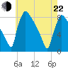 Trenton tide chart for Sunday, May 22, 2022