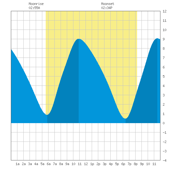 Trenton tide chart for Tuesday, May 24, 2022