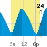 Trenton tide chart for Tuesday, May 24, 2022
