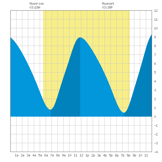 Trenton tide chart for Wednesday, May 25, 2022