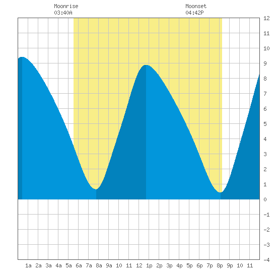Trenton tide chart for Thursday, May 26, 2022