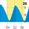 Trenton tide chart for Thursday, May 26, 2022
