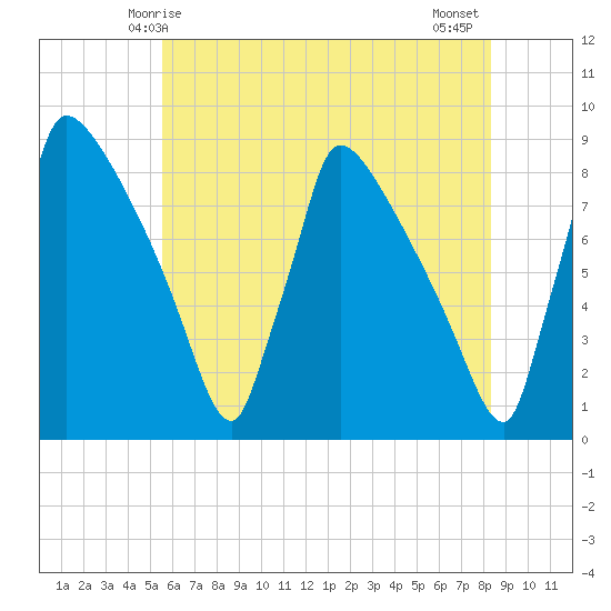 Trenton tide chart for Friday, May 27, 2022