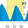 Trenton tide chart for Friday, May 27, 2022