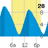Trenton tide chart for Saturday, May 28, 2022