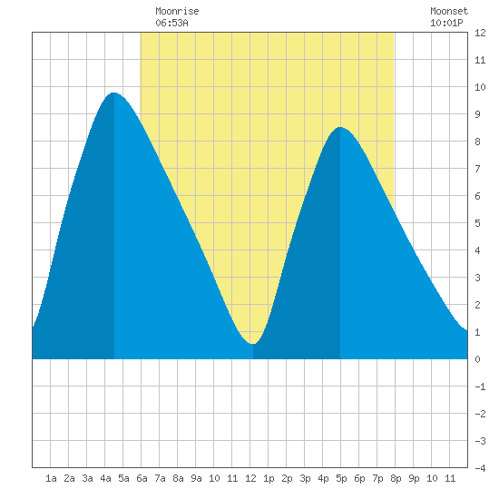 Trenton tide chart for Monday, May 2, 2022
