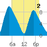 Trenton tide chart for Monday, May 2, 2022
