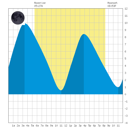 Trenton tide chart for Monday, May 30, 2022