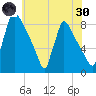 Trenton tide chart for Monday, May 30, 2022