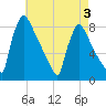 Trenton tide chart for Tuesday, May 3, 2022