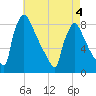Trenton tide chart for Wednesday, May 4, 2022