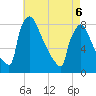 Trenton tide chart for Friday, May 6, 2022