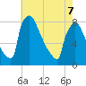 Trenton tide chart for Saturday, May 7, 2022