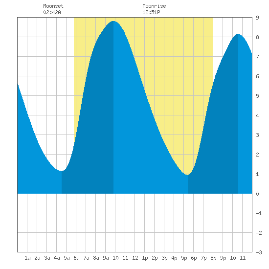 Trenton tide chart for Monday, May 9, 2022