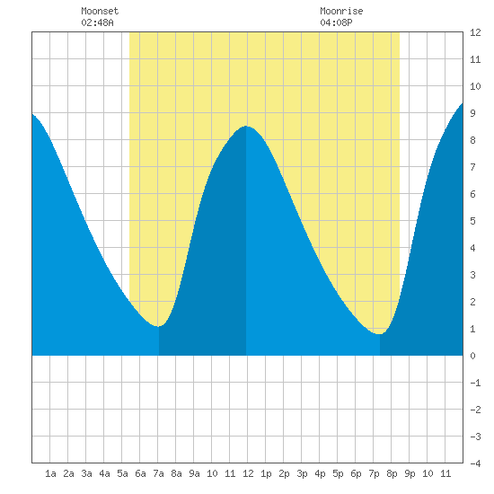 Trenton tide chart for Friday, June 10, 2022