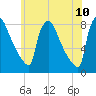 Trenton tide chart for Friday, June 10, 2022